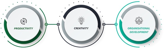 Productivity - Creativity - Organisation Development