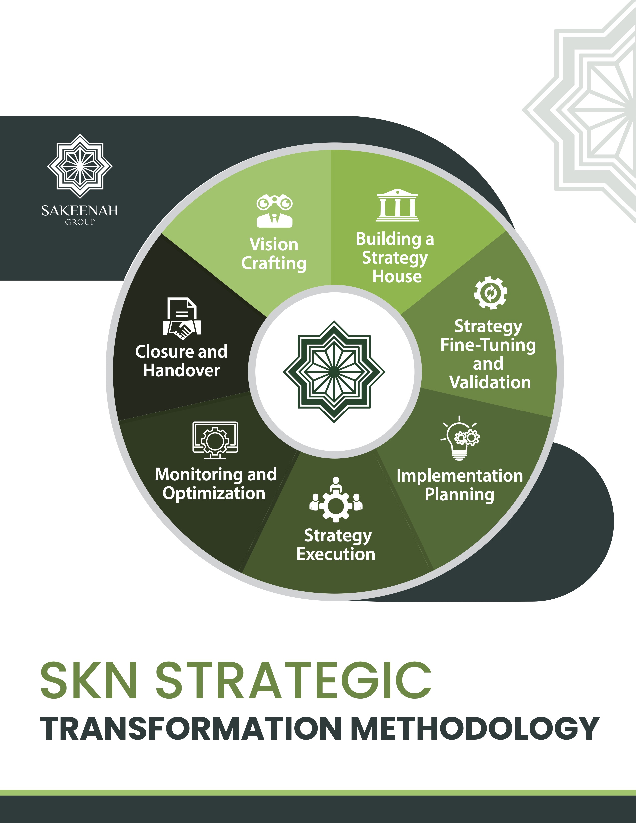 SKN Strategic Transformation Methodology brochure cover