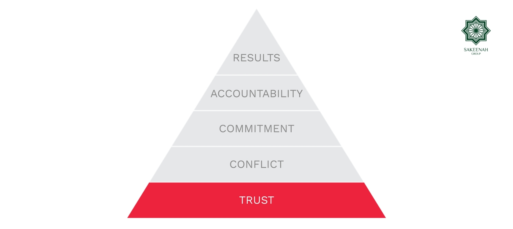 Five Behaviors of a Cohesive Team model